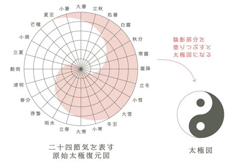 陰陽 分類|陰陽説